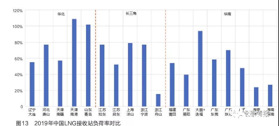 国外LNG接收站调峰实践及启示