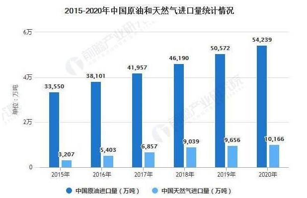 2021年中国石油和天然气开采行业市场现状及发展趋势分析