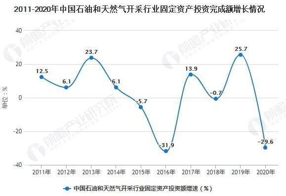 2021年中国石油和天然气开采行业市场现状及发展趋势分析