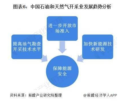 2021年中国石油和天然气开采行业市场现状及发展趋势分析