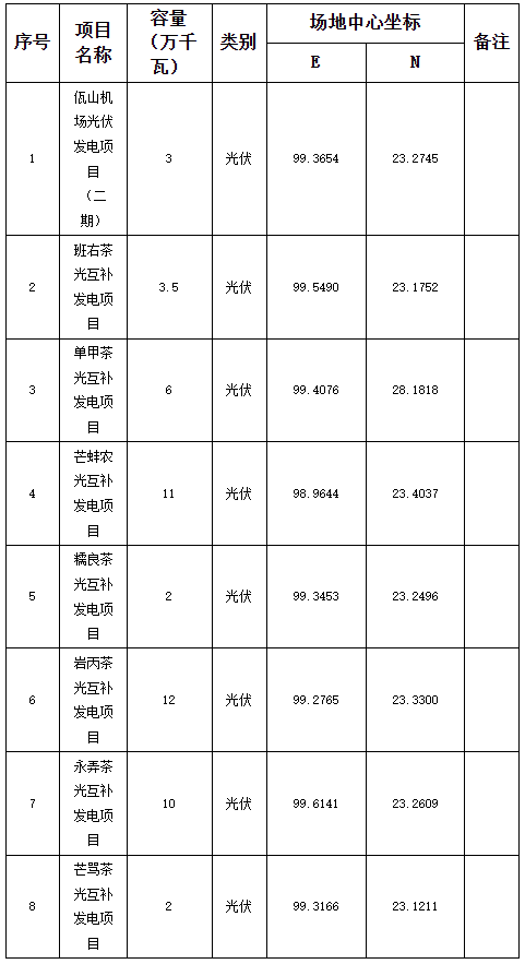 配置储能49.5MW！云南某地495MW光伏项目竞配