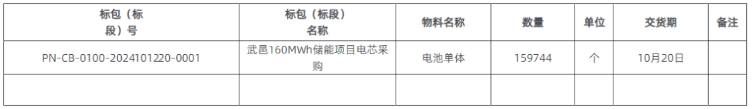 210MWh储能电芯！65MW储能PCS！河北储能项目设备采购