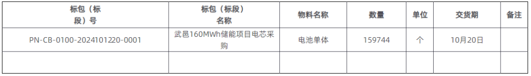 210MWh储能电芯！65MW储能PCS！河北储能项目设备采购