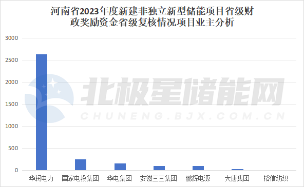 15个共312.3MWh！奖励3526.9万元！河南补偿非独立储能项目公示