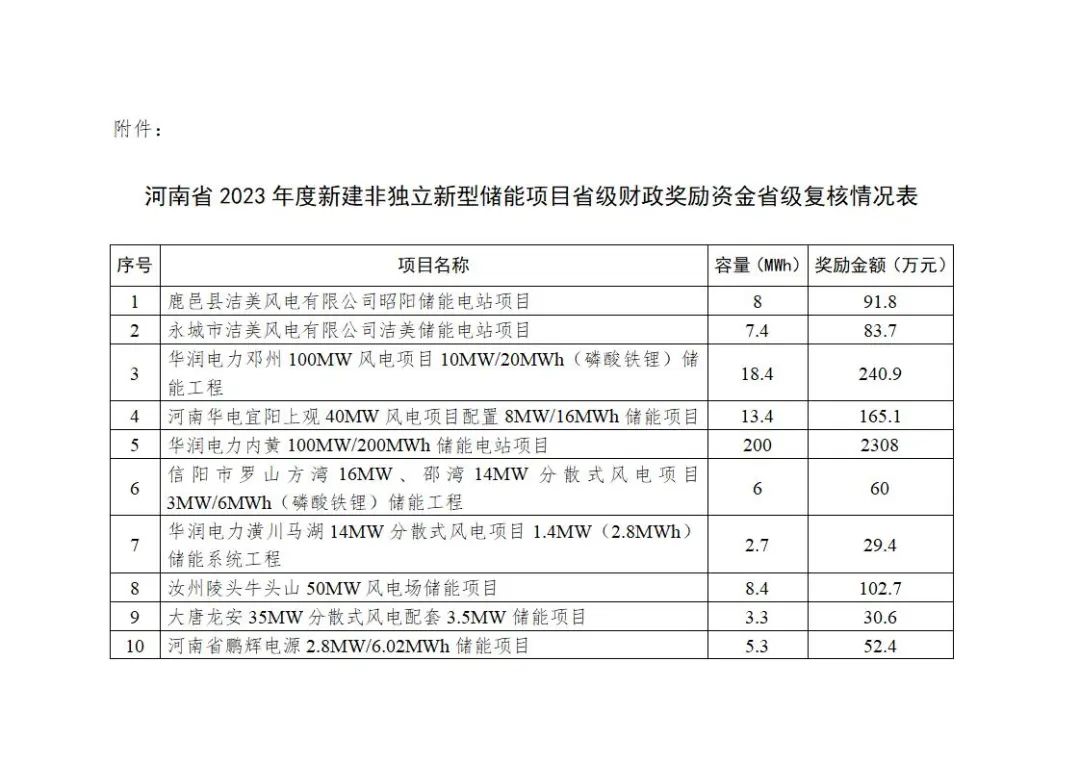 15个共312.3MWh！奖励3526.9万元！河南补偿非独立储能项目公示