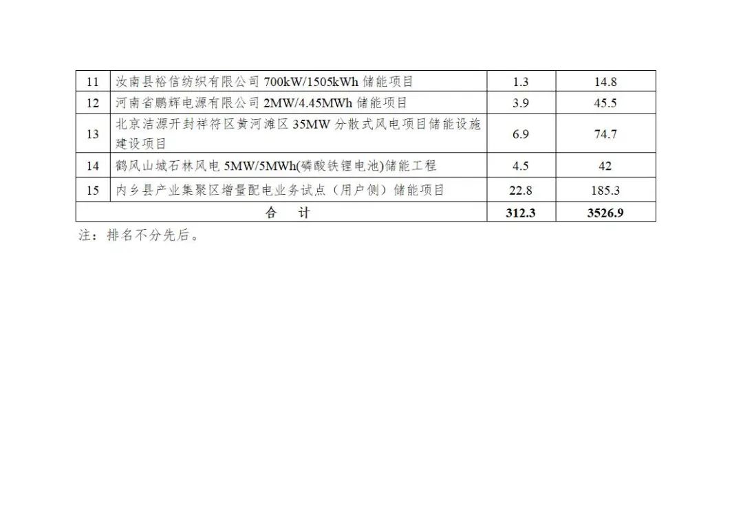 15个共312.3MWh！奖励3526.9万元！河南补偿非独立储能项目公示