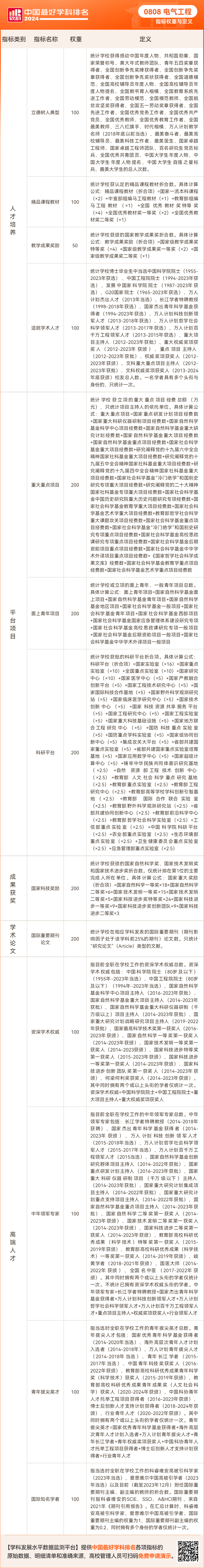 软科公布2024中国最好学科排名——电气工程