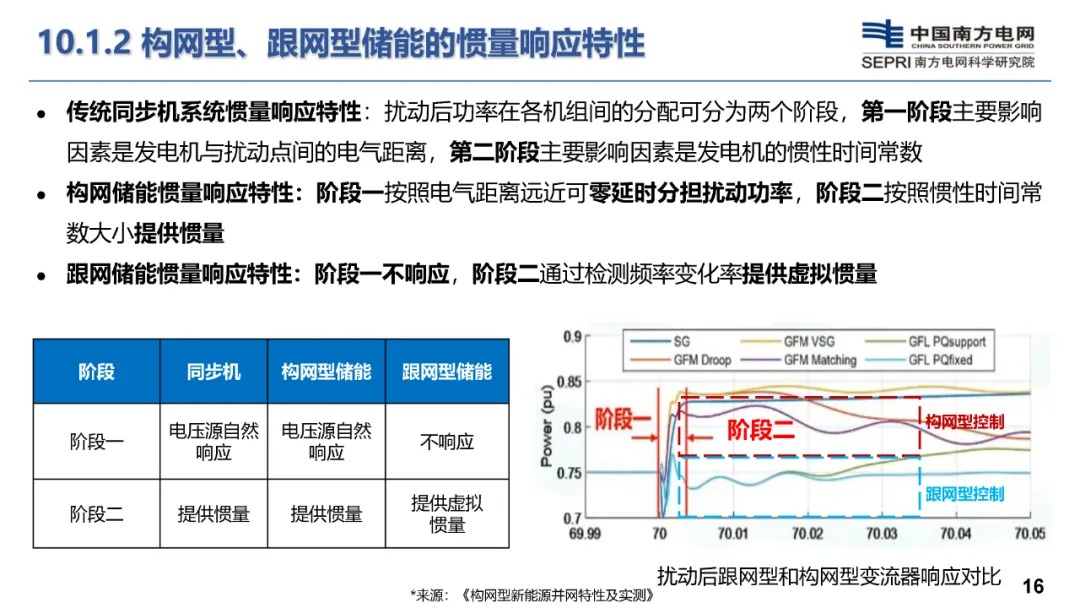 构网型储能技术及其在新型电力系统的应用