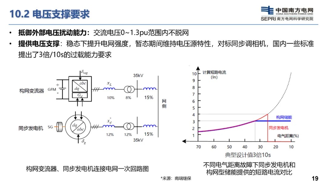 构网型储能技术及其在新型电力系统的应用