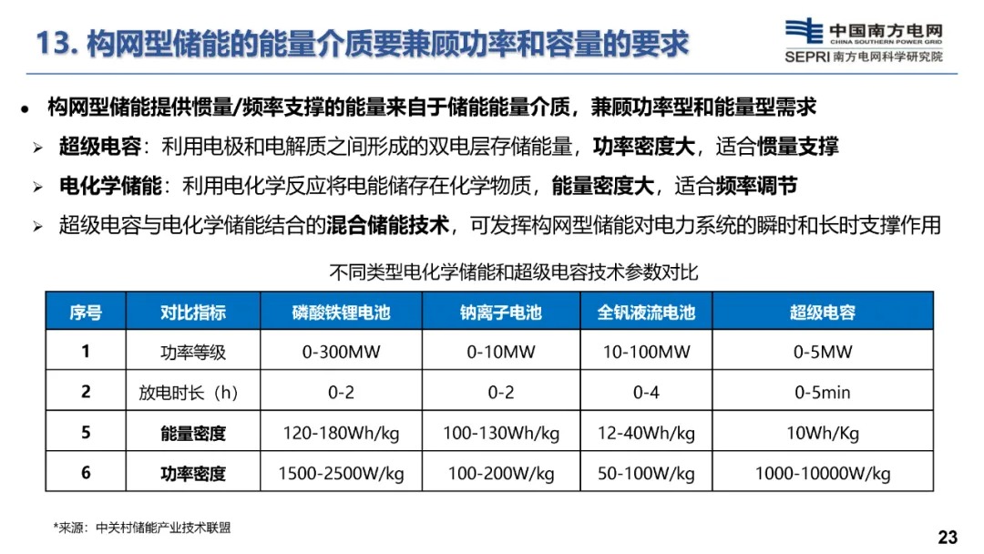 构网型储能技术及其在新型电力系统的应用