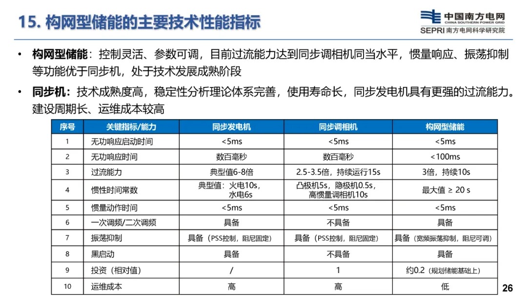 构网型储能技术及其在新型电力系统的应用