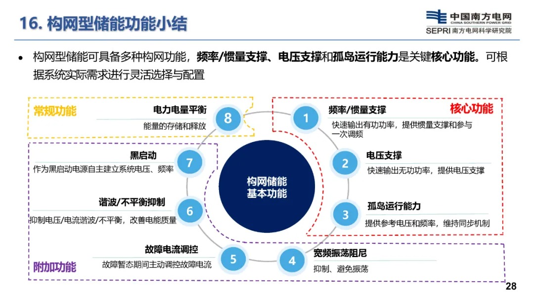 构网型储能技术及其在新型电力系统的应用