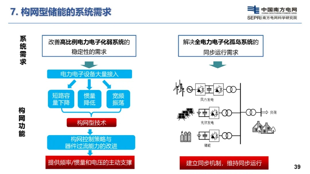 构网型储能技术及其在新型电力系统的应用