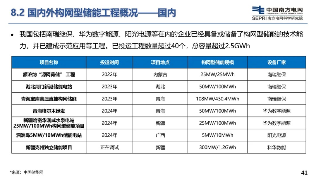 构网型储能技术及其在新型电力系统的应用