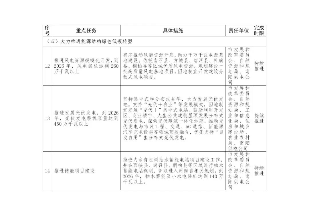 积极推进新型储能项目建设！《南阳市减污降碳协同创新试点工作方案》印发