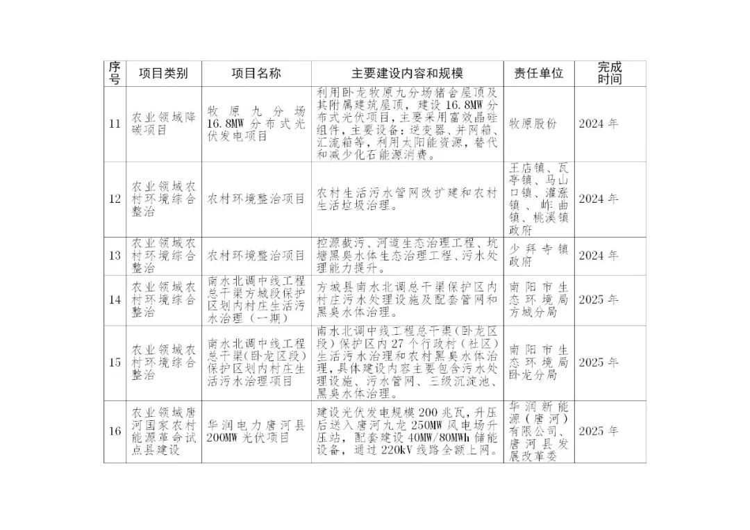 积极推进新型储能项目建设！《南阳市减污降碳协同创新试点工作方案》印发