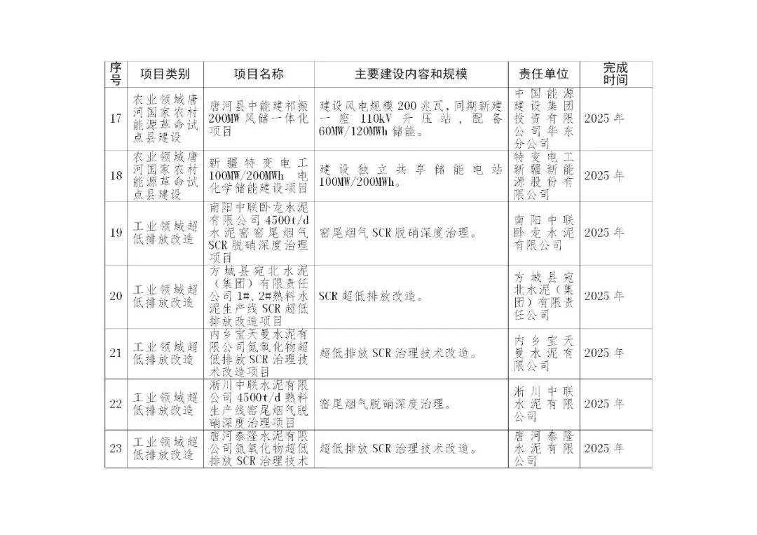 积极推进新型储能项目建设！《南阳市减污降碳协同创新试点工作方案》印发