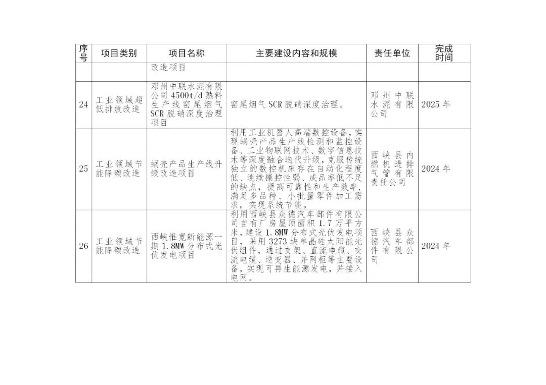 积极推进新型储能项目建设！《南阳市减污降碳协同创新试点工作方案》印发