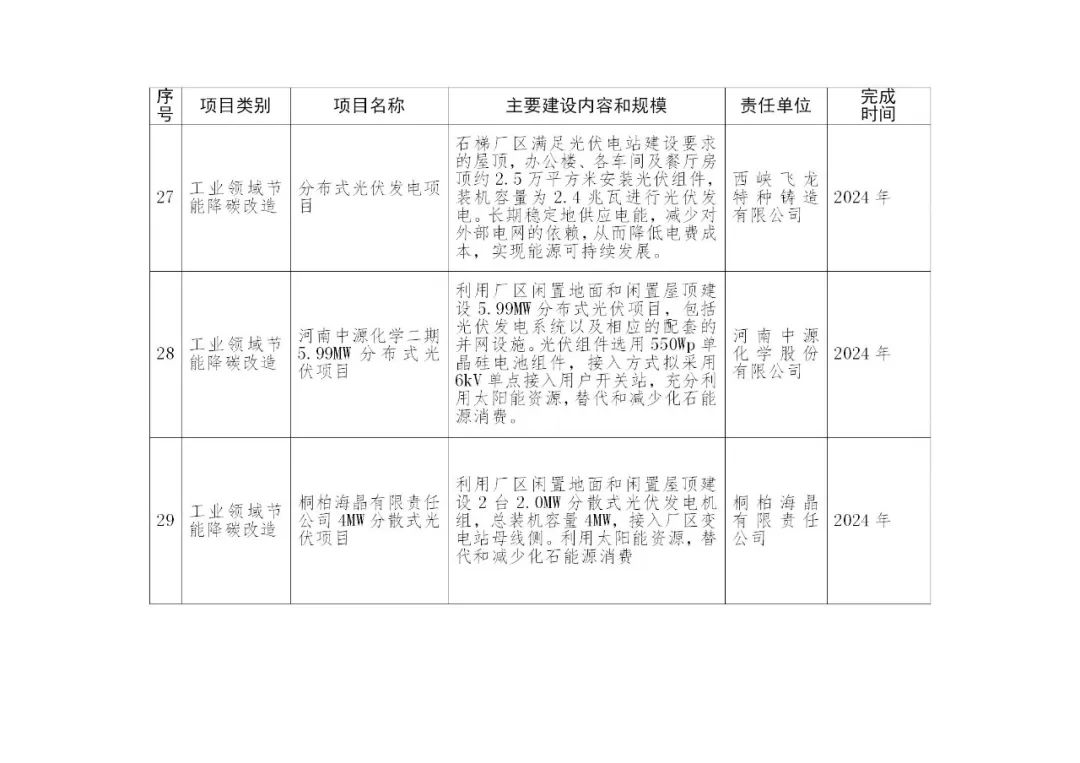 积极推进新型储能项目建设！《南阳市减污降碳协同创新试点工作方案》印发