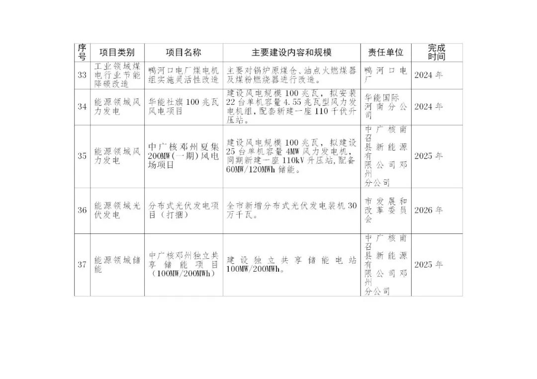 积极推进新型储能项目建设！《南阳市减污降碳协同创新试点工作方案》印发