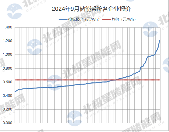 2024年9月储能中标排行榜：中电装、中天储能中标超GWh！