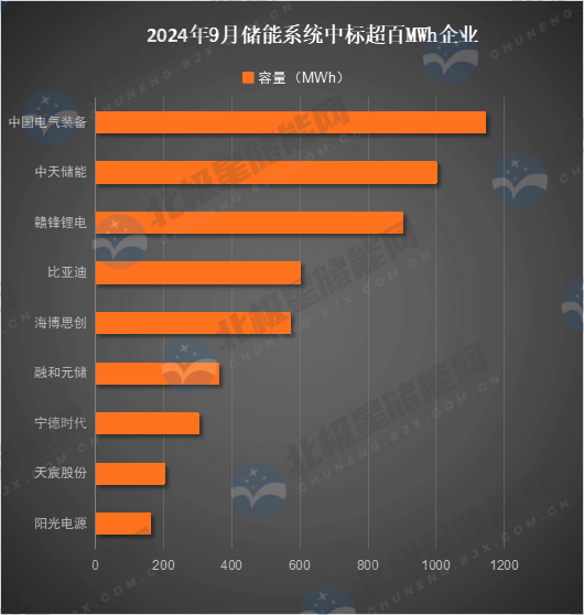 2024年9月储能中标排行榜：中电装、中天储能中标超GWh！