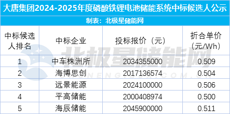 2024年9月储能中标排行榜：中电装、中天储能中标超GWh！