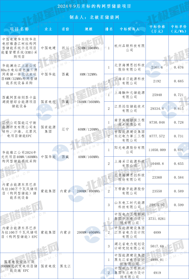 2024年9月储能中标排行榜：中电装、中天储能中标超GWh！