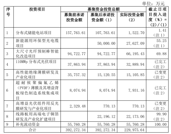 950MWh至315MWh！中天科技10亿分布式储能计划调整