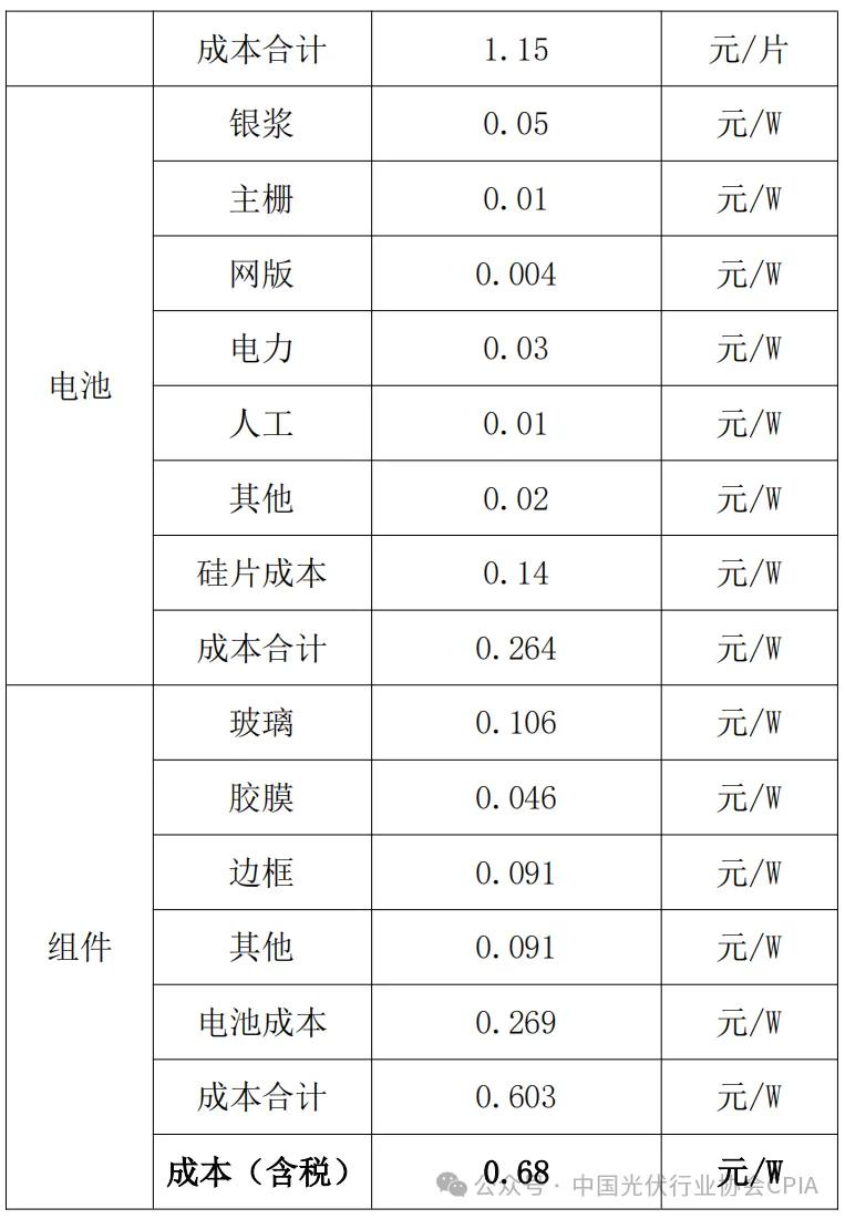 组件低于成本投标中标涉嫌违法！中国光伏行业协议协会重磅发声！