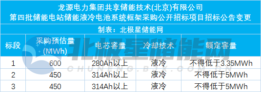 314Ah提升至60%！国家能源集团1.5GWh储能电池系统框采变更！