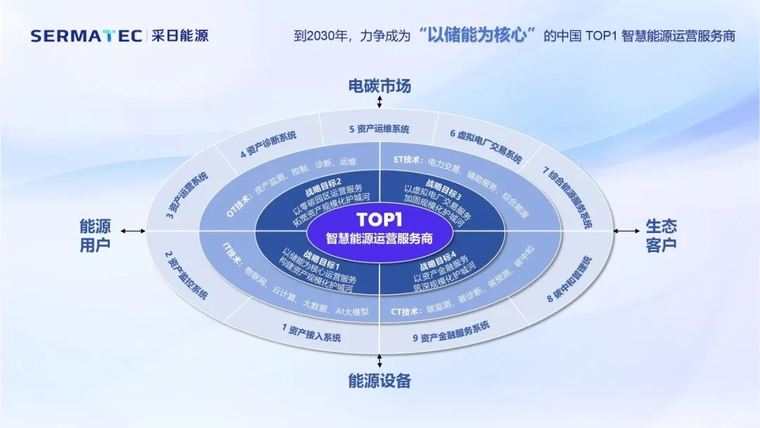 新事业部揭牌！采日能源开启“以储能为核心的能源数智化运营”服务！