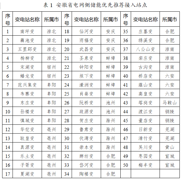 安徽新型储能实施方案：50个电网侧选址！共享储能不低于50%容量租赁！