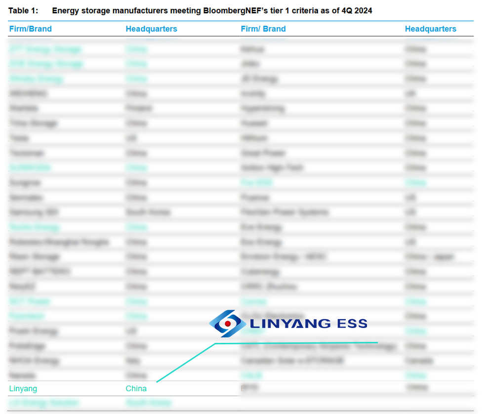 林洋储能获评彭博BNEF Tier 1全球一级储能厂商！