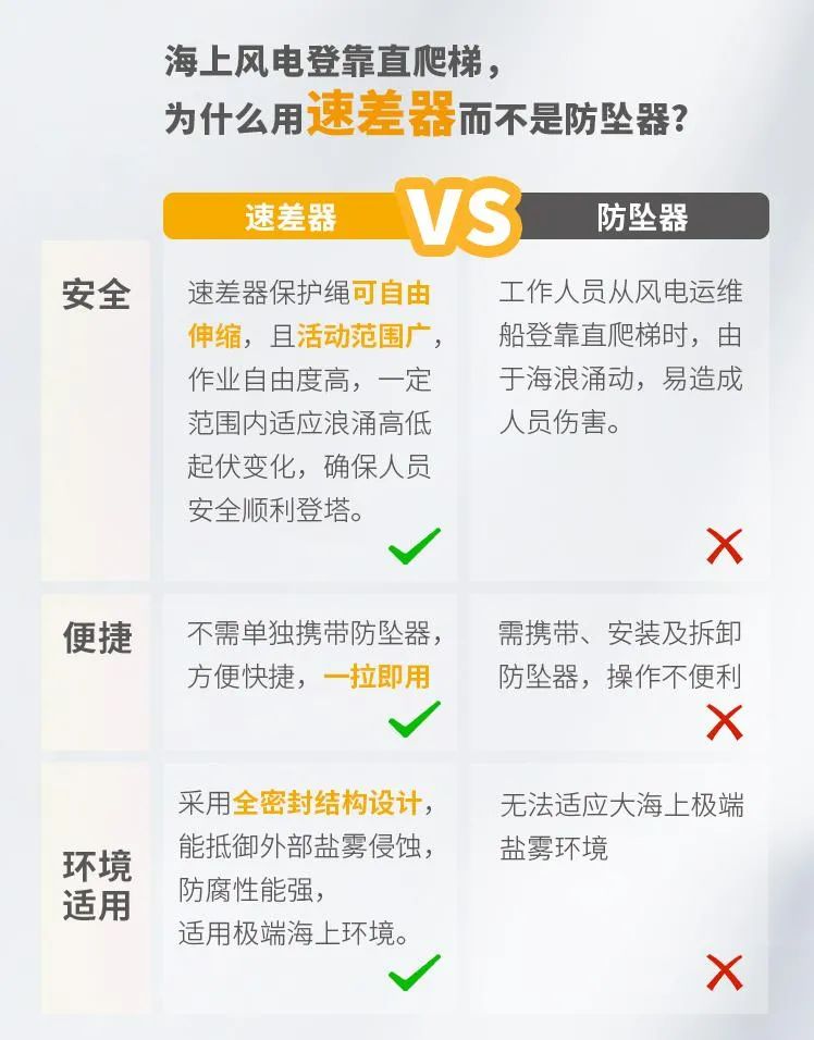 为什么这些风电场景需要使用速差器？