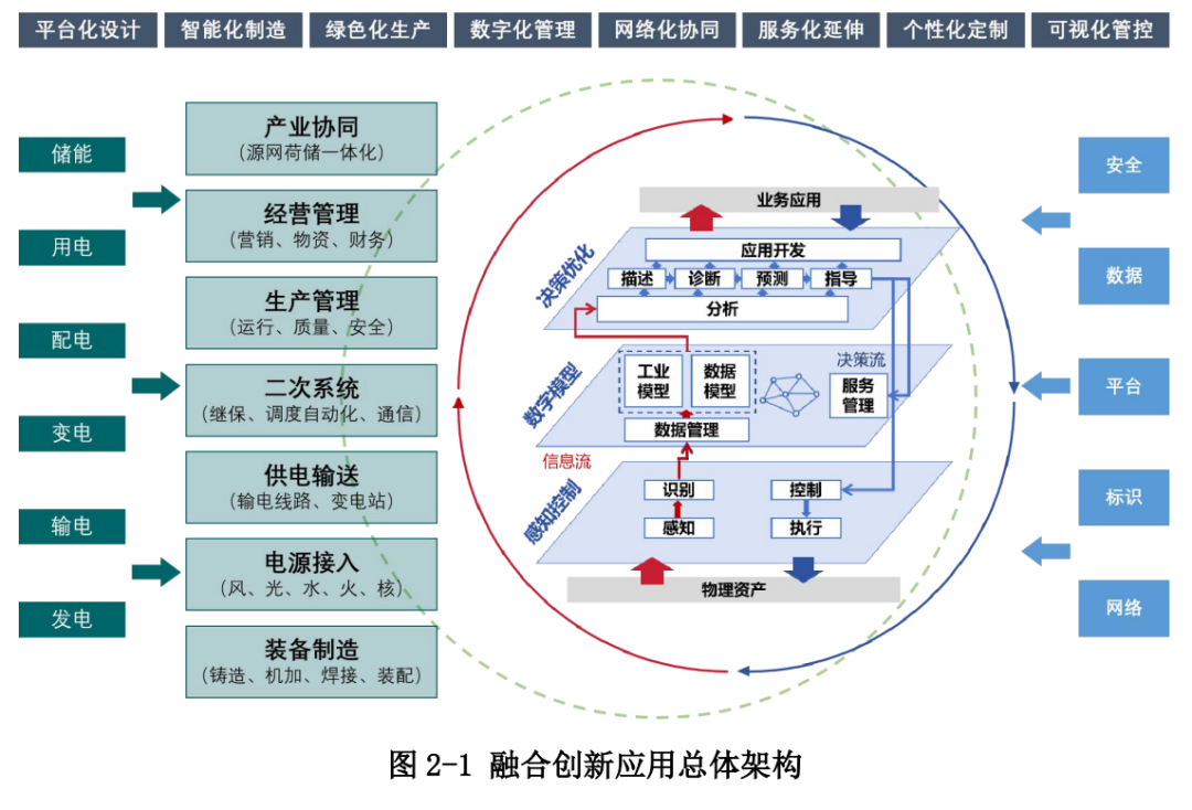 工业互联网与“储能”如何融合？发展现状及应用参考