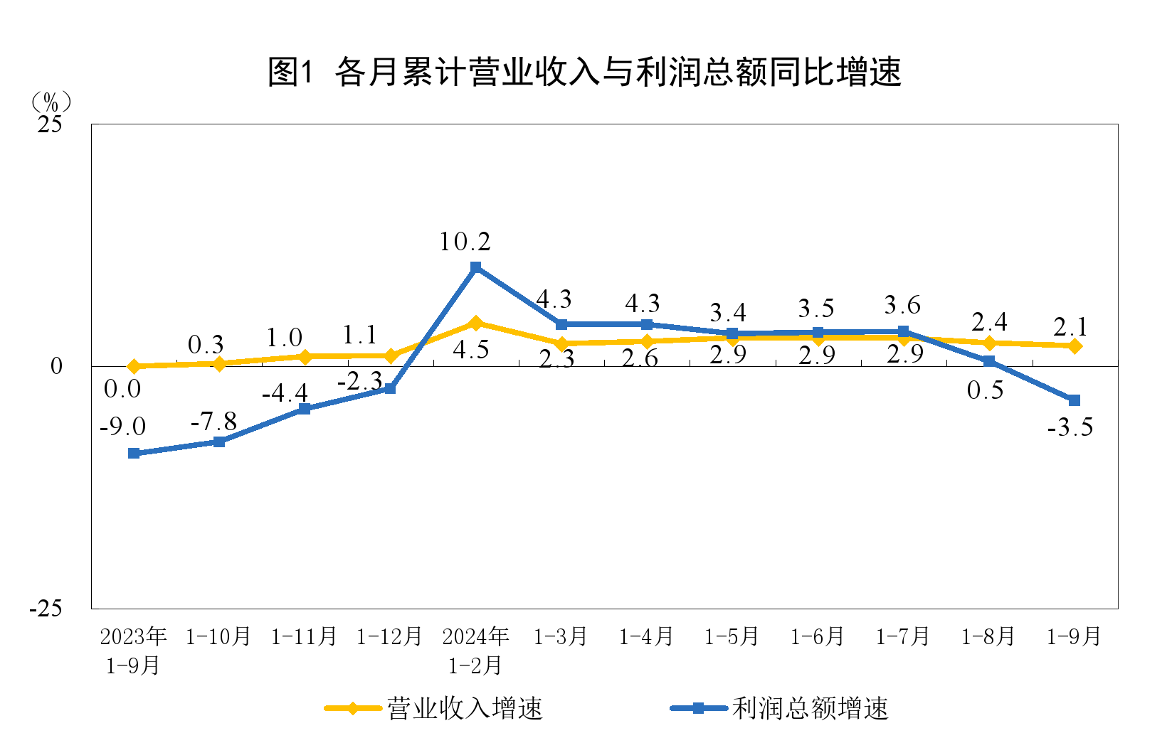 国家统计局：1-9月电力、热力、燃气及水生产和供应业利润总额5992.9亿元 同比增长12.1%