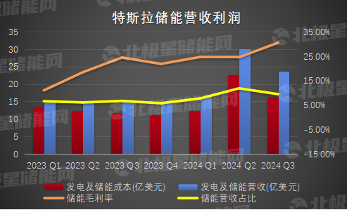 特斯拉Q3：6.9GWh！储能装机首次下滑，户储虚拟电厂业务蓄势待发