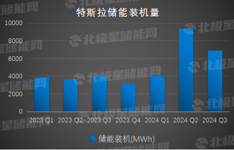 特斯拉Q3：6.9GWh！储能装机首次下滑，户储虚拟电厂业务蓄势待发