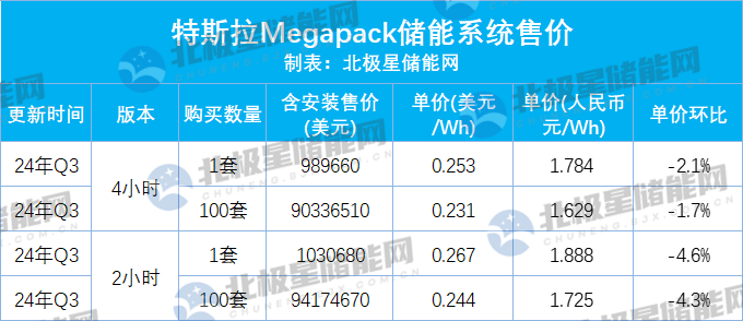 特斯拉Q3：6.9GWh！储能装机首次下滑，户储虚拟电厂业务蓄势待发