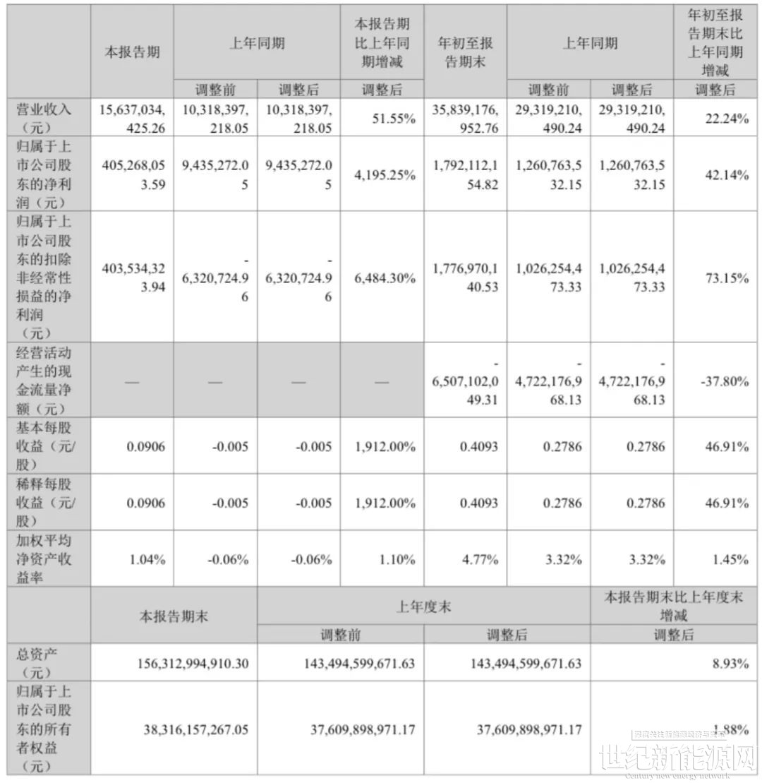 金风科技“成绩单”出炉：净利17.92亿、销售容量9.8GW！