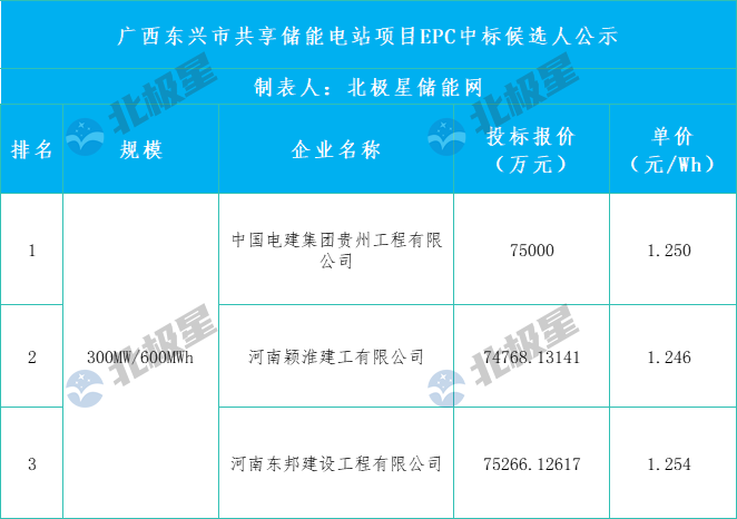 1.246-1.254元/Wh！广西东兴市300MW/600MWh共享储能电站项目EPC中标候选人公示