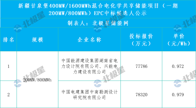 0.972-0.979元/Wh！国家电投新疆甘泉堡200MW/800MWh混合储能项目EPC中标候选人公示