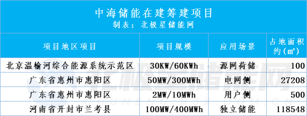 蚂蚁集团投资储能企业！中科院院士团队提供技术支撑！