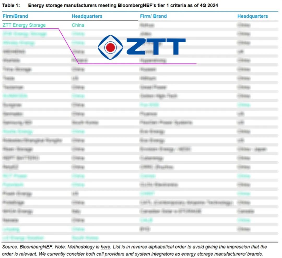 Tier 1！中天科技位列BNEF全球一级储能厂商名单