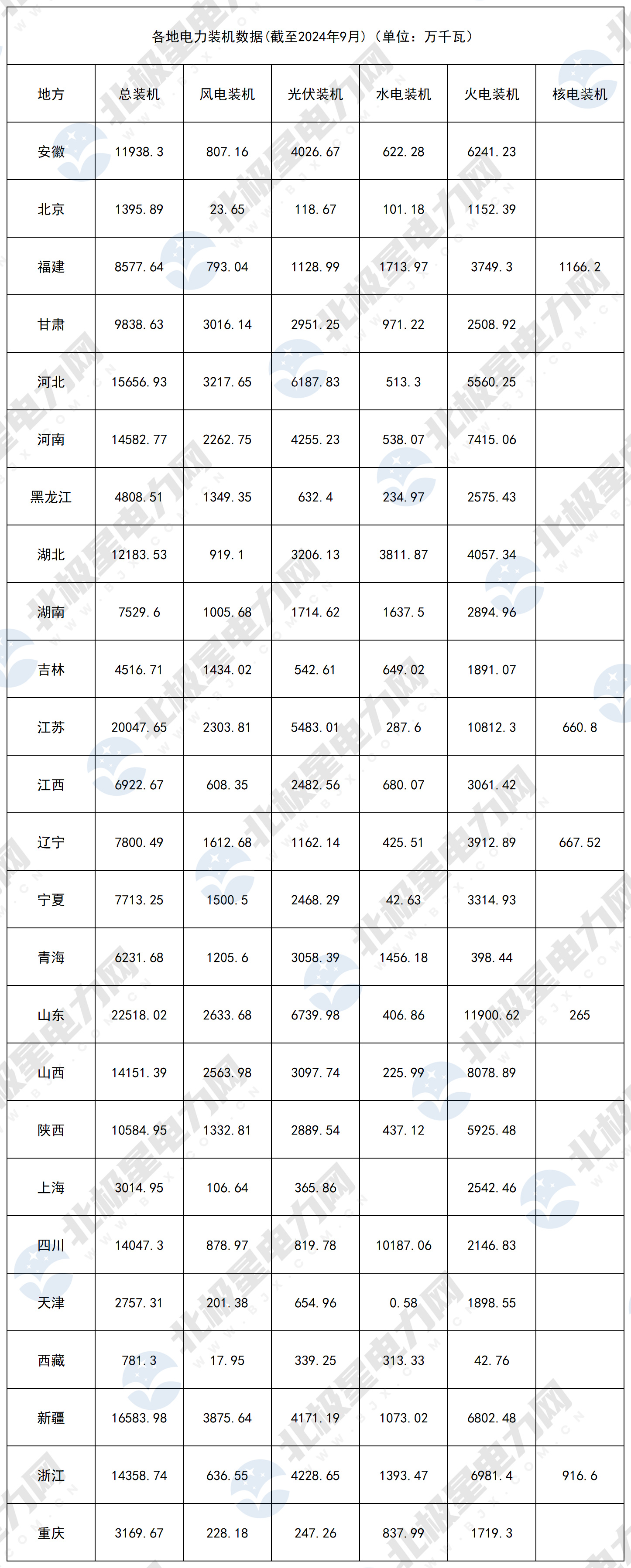 最新 | 25省份电力装机数据（截至2024年9月）