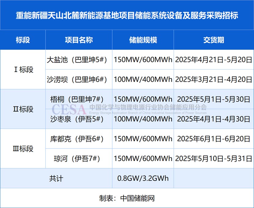 0.8GW/3.2GWh！华润电力重能新疆基地储能系统采购招标