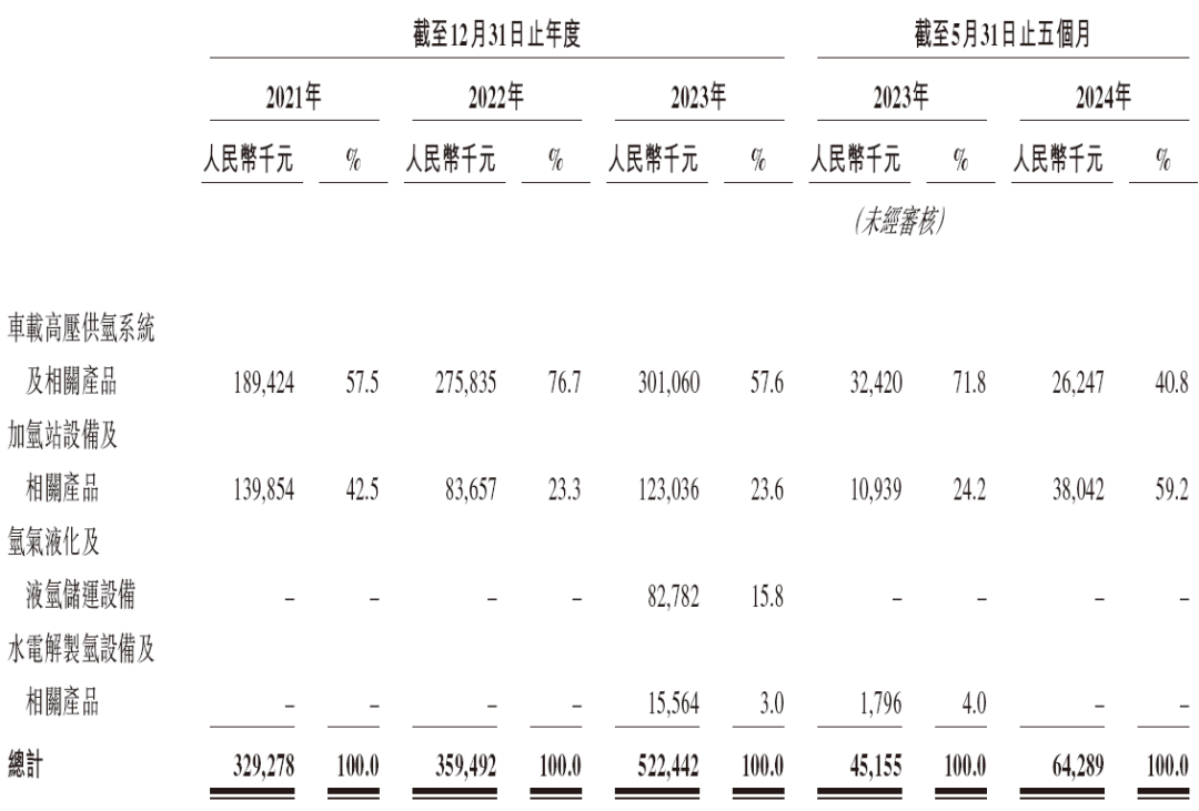 又一氢能公司即将实现港股IPO