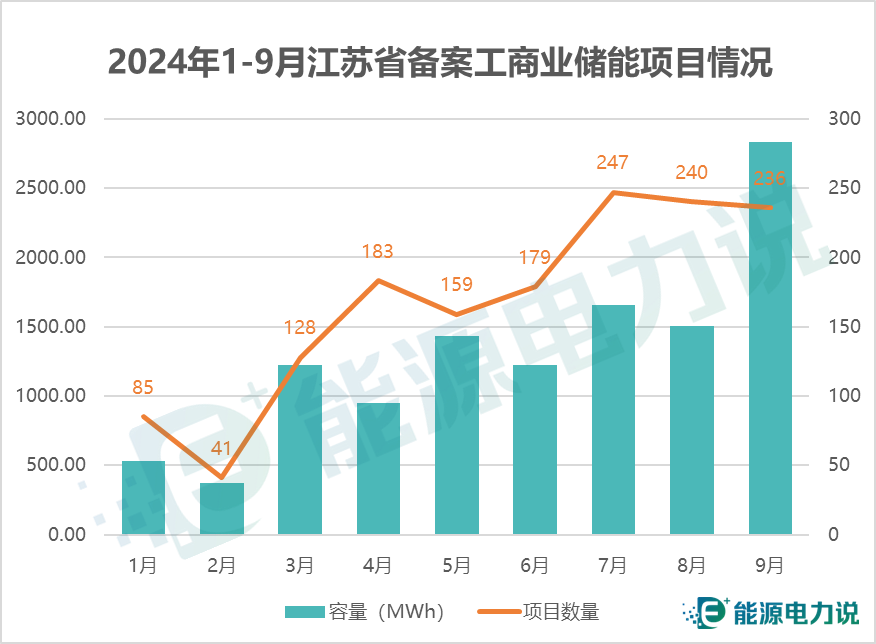 16.10GW/32.30GWh！江苏省1-9月储能备案项目全名单