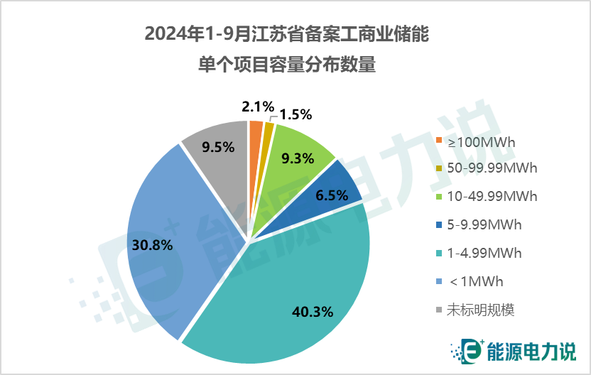 16.10GW/32.30GWh！江苏省1-9月储能备案项目全名单